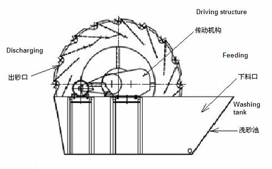 洗砂机结构图